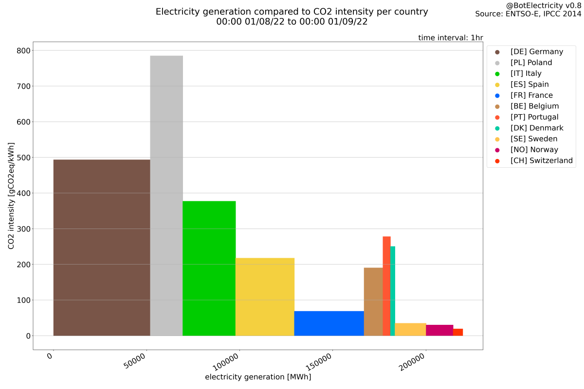 BotElectricity's tweet photo. Power grid statistics from 00:00 01/08/2022 to 00:00 01/09/2022

Square and scatter representation of CO2 intensity https://t.co/BR3Ec0u0i7