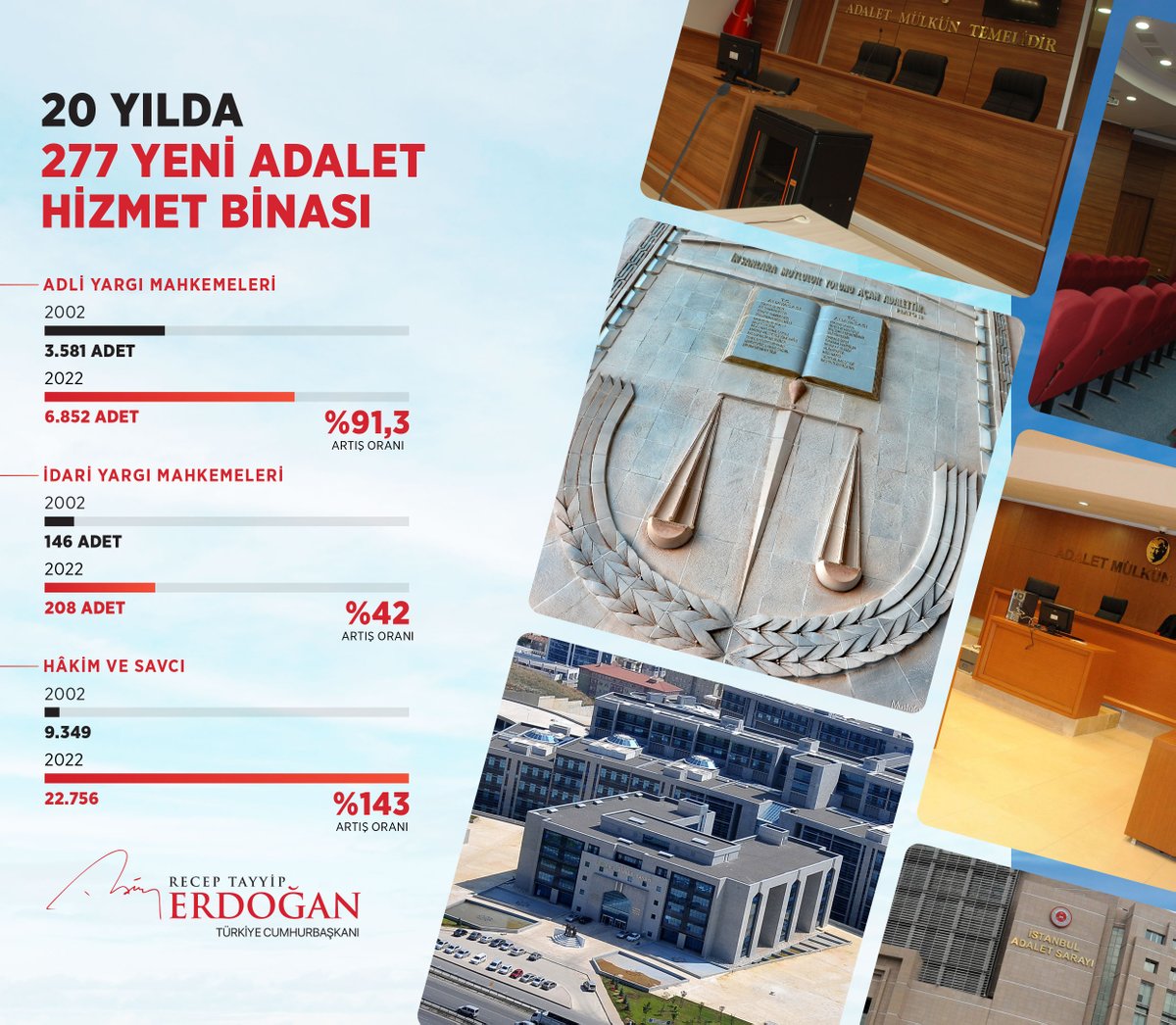 Son 20 yılda ülkemizin hukuk devleti vasfını güçlendiren çok önemli reformlar yaptık.

Sadece reformlarla kalmadık, adalet sisteminin altyapısında da büyük bir değişime imza attık.