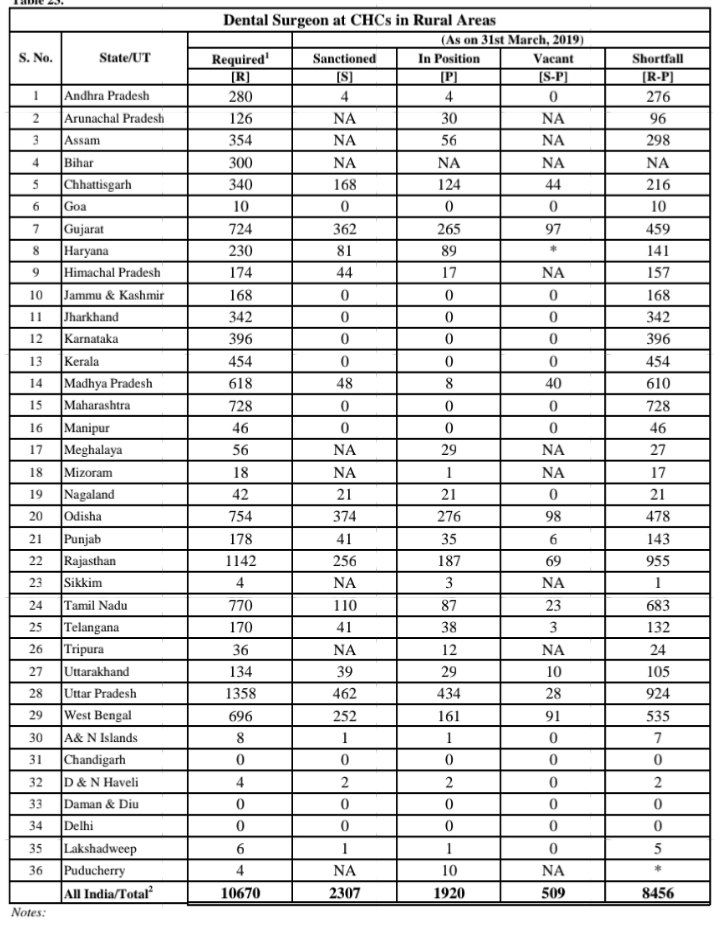 NODS2019's tweet photo. According to 31 March 2019 Govt data total 10670 CHC only 2307(+535 in UP) sanctioned. 
And according to CHC model 1 dentist post in structure of CHC .It means more than 7900 posts can be fill immediately it totally depends upon state Govts. 
Join us. https://t.co/l85U2gZHdK