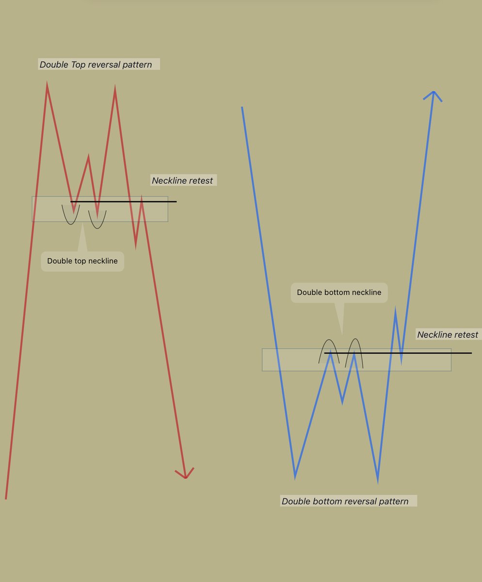 Probably one of the best market patterns ever.

-Double top pattern with a (W) neckline 
-Double bottom pattern with a (M) neckline 

A neckline like that makes these patterns way more likely to be legit.
It is very important to learn how to spot them while they are printing. 🔑