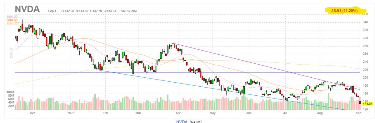 #OSIF22FA Team, dodged a bullet on $NVDA.  Changes to the macro environment pushing the stock lower today.  Time to get interested?
