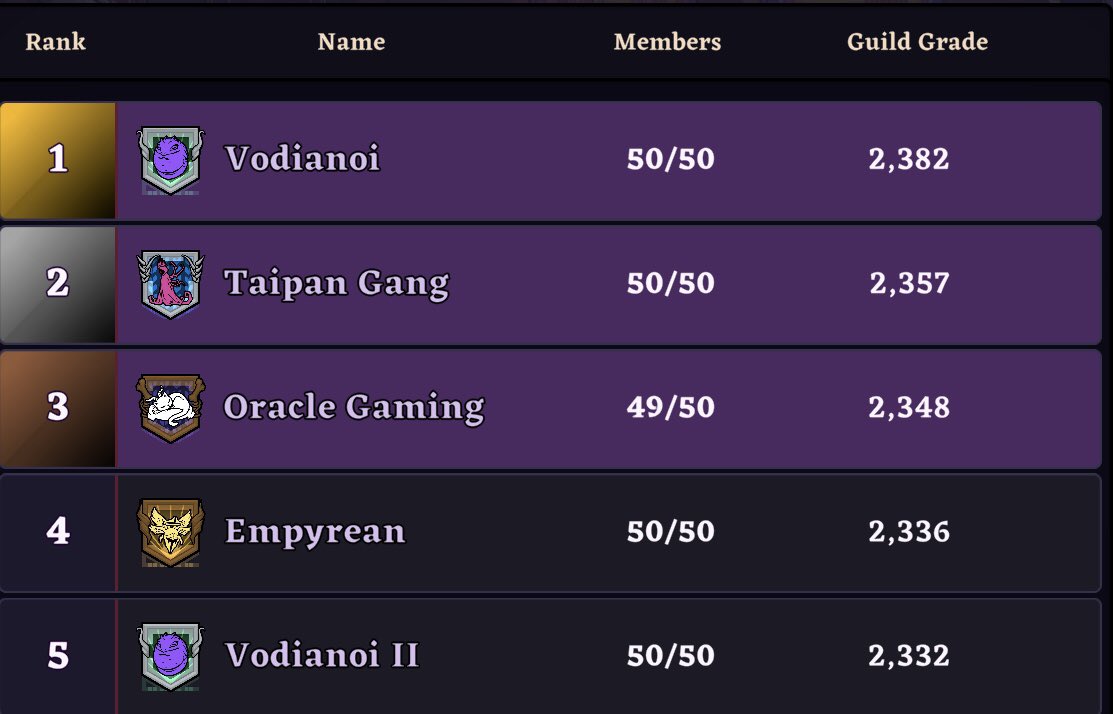 Vodsdevikin's tweet photo. And we are back at the #1 spot. Who’s ready for the combat? Lezzgo 
Viva #vodianoi #guild @devikins_game https://t.co/qKHAntJSJc