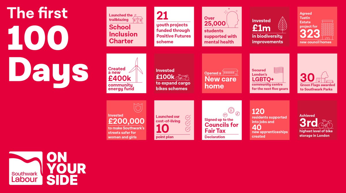 SouthwarkLabour's tweet photo. It's been 100 days since the council AGM and here is what we have been up to.

And there's plenty more to come.

You can read more here: https://t.co/Z3jwAJSpAZ https://t.co/NQt6ZSrusO