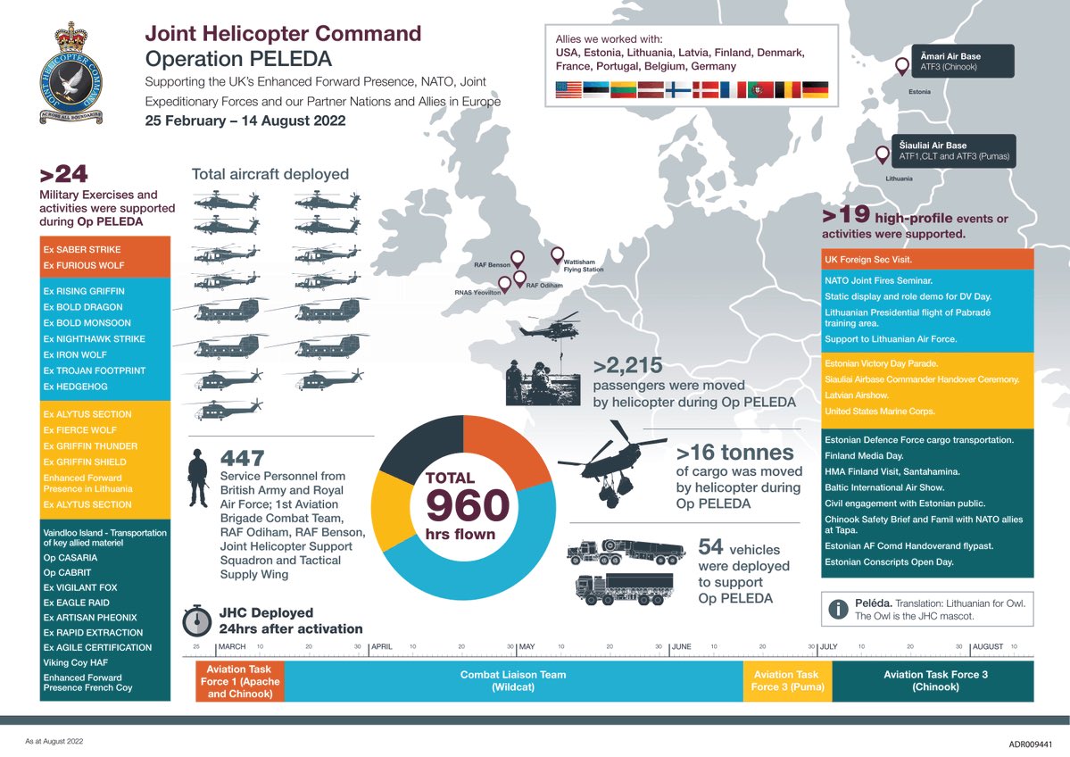 As part of #OpPELEDA JHSS teams helped contribute to some of these amazing stats completed by Joint Helicopter Command personnel & aircraft. 

🚁Supporting >24 military exercises
💂>2,200 passengers moved by helicopter
⏱️960 hours flown
#TogetherWeDeliver #AcrossAllBoundaries