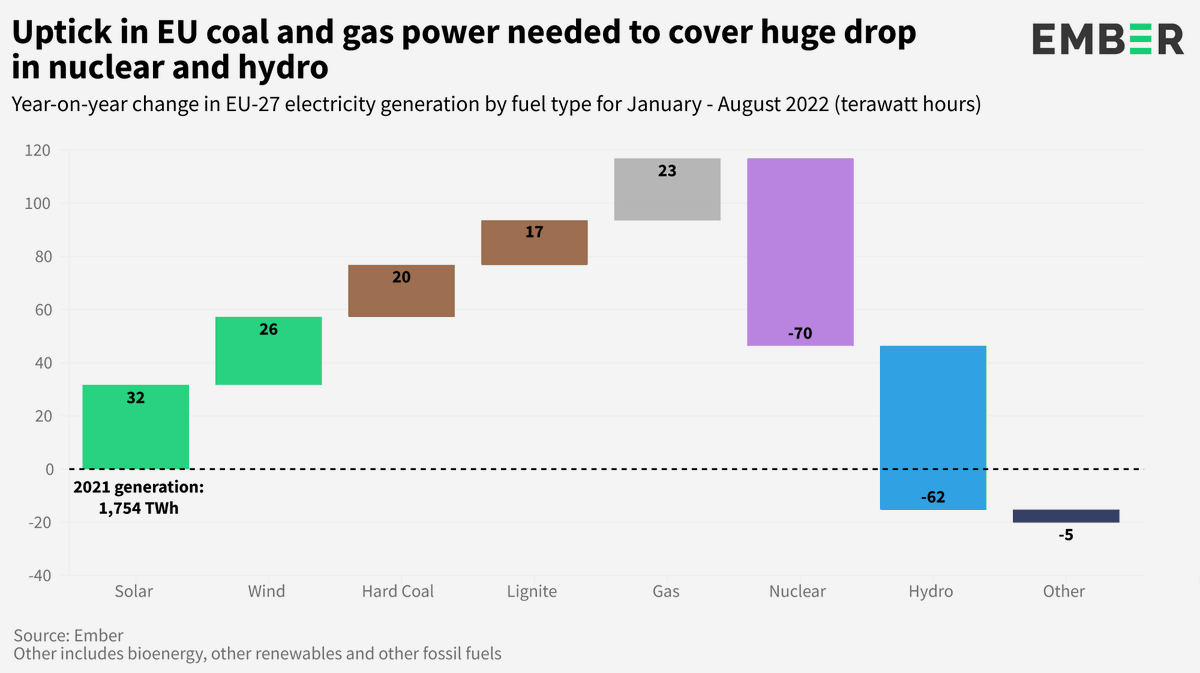 ember_energy's tweet photo. The EU saw an increase in EU fossil generation in 2022 due to a huge drop in nuclear and hydro. 

This uptick would have doubled without wind and solar.

More insights from our global data: https://t.co/xrhEQHXlUt https://t.co/NjBLMGHw12