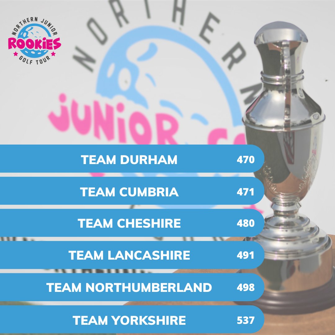 PINGJuniorGolf's tweet photo. Congratulations to Team Durham who were crowned 'County Champions of the Year' at yesterday's Grand Final at Ramside Hall GC. 

Well done to all 120 junior's who took part! 😎 https://t.co/qE54eqv9t0