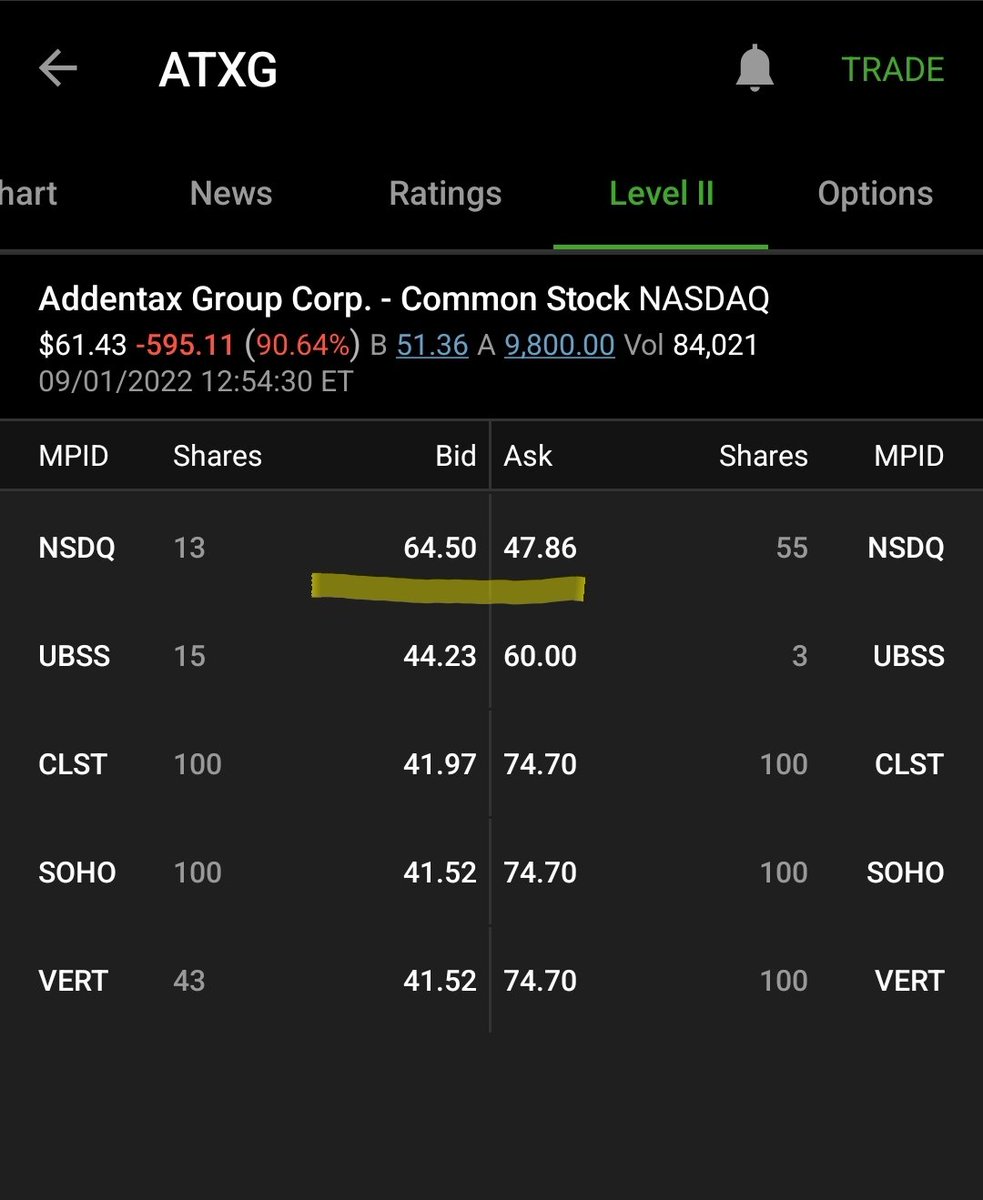 BigCFinancial's tweet image. $ATXG reality coming back into focus. Total lotto for some &amp;amp; very hard lesson for others. 

#FundamentalsMatter