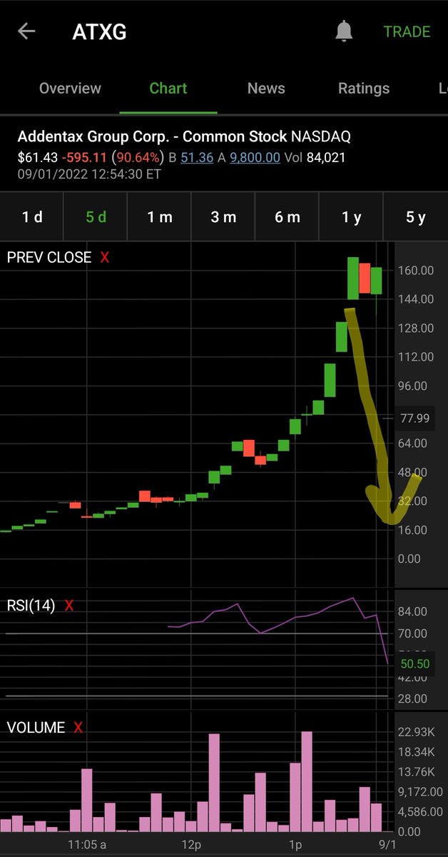 BigCFinancial's tweet image. $ATXG reality coming back into focus. Total lotto for some &amp;amp; very hard lesson for others. 

#FundamentalsMatter
