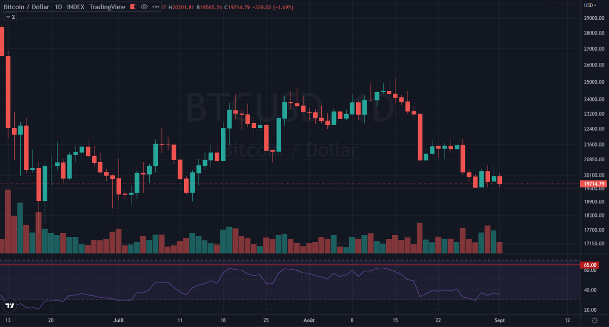Kemysbkn's tweet photo. $BTC: September means comeback of the volume, but september also means the worst month for Risk-on assets historically. #Bitcoin is holding the 19500$ validating my TP from my last tweet. If it goes below 19.5k$, straight way to 17.5k (last low) and then 15k$ 
(1/2)
#crypto https://t.co/dF42WkJg06