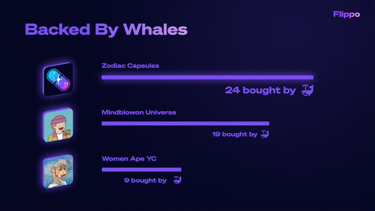flippo_nft's tweet photo. 🐋 Whales are buying:

@capsule_house - 24 NFTs bought in 24h
@MindblowonNFT - 19 NFTs bought in 24h
@womenapeyc - 9 NFTs bought in 24h

#NFT #NFTs #NFTCommunity https://t.co/3Voz2AnOoO
