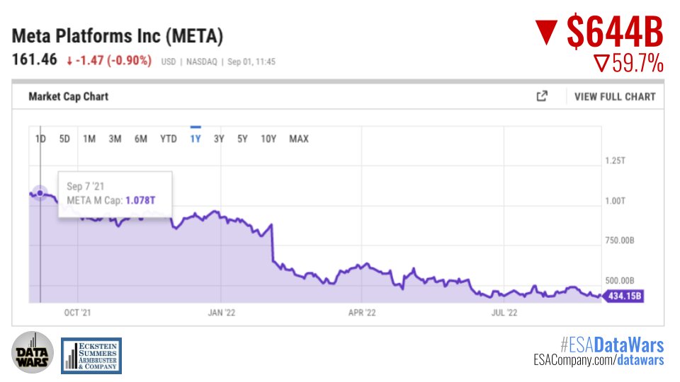 esacompany's tweet image. $1.34T.  Wow. In less than one year, 3 companies (Google, FB, Snap) have shed $1.34 TRILLION in market cap. Roughly the GNP of Spain. It&apos;s not &quot;just the recession&quot;, folks.   #ESADataWars  esacompany.com/data-wars/