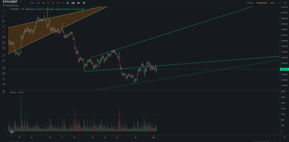 $ETH $1.570 resistance keeps confirming. Volume makes us think that we can mark a new target at $1.460