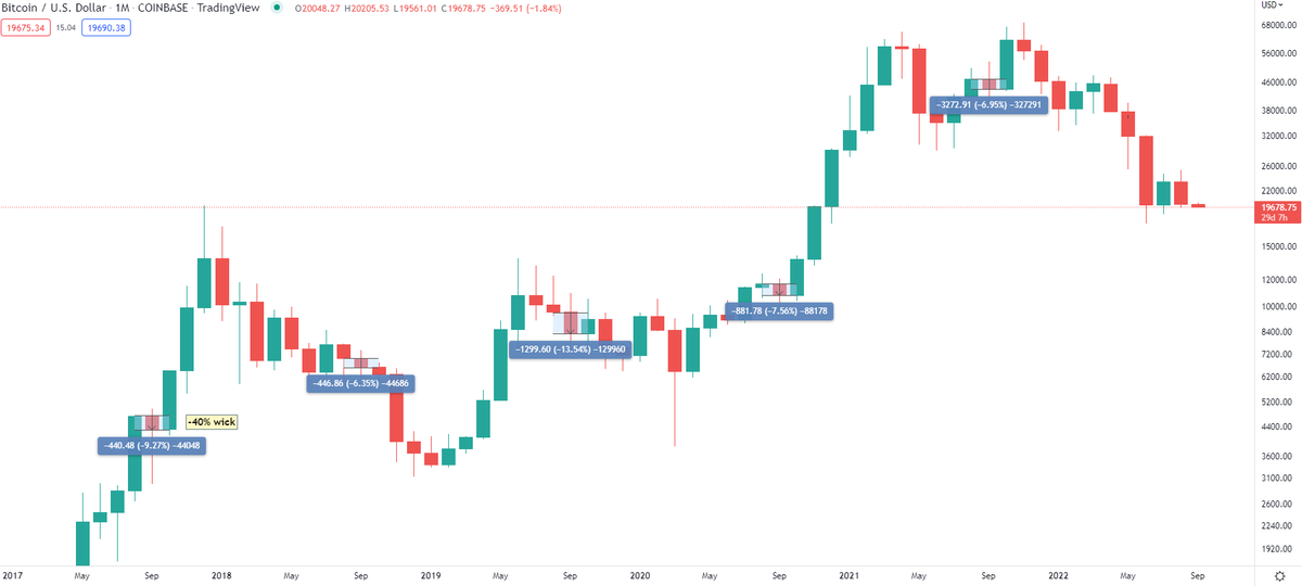 CryptoKaleo's tweet photo. September has been a bloody month five years in a row for Bitcoin.

So... no way it's possible we see a sixth consecutive red candle, right? https://t.co/8PQKrxi3Ig