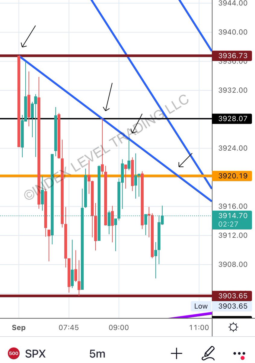 ArastooFazeli's tweet photo. The intraday TL in $SPX is the minimum level that has to be cleared for any EOD bounce 

#ES_F #SPX #SPY https://t.co/DdzyFjhdiw