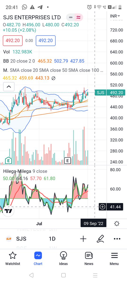 GopalPoulkar's tweet photo. Looks good having a good setups
1) #SJSenterprise entered @486
2) #Madrasfertiliser entered @51
3) #Ganeshousing GTT @370
4) #Chemicon GTT @425
@chartmojo @ChartAddict007 @charts_zone https://t.co/aXTifHnena