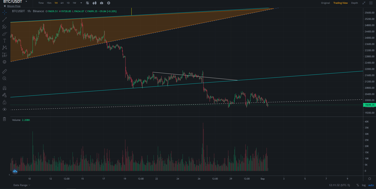 $BTC new support at $19.900 being confirmed. According to volume, selling pressure is higher.