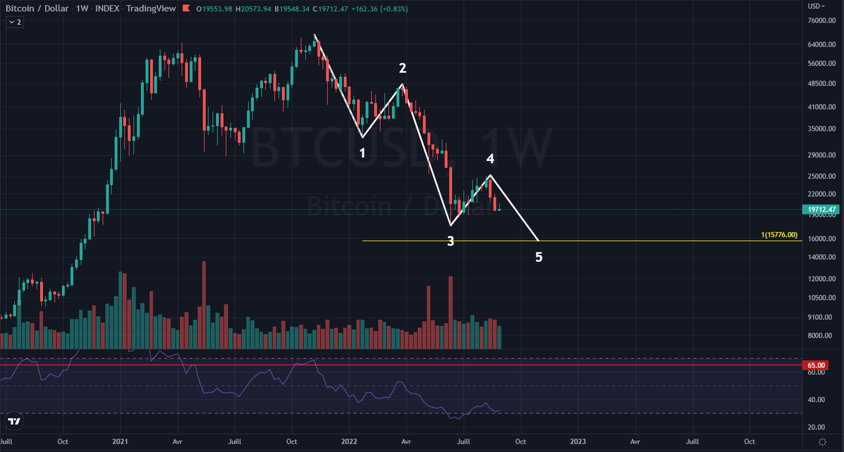 Kemysbkn's tweet photo. From a longer POV, the Eliott waves shows us that we are missing the fifth wave. Usually, the fifth wave represents 100% of the first wave. In our case, it means 15k$. 
Here is the Eliott wave theory applied to the chart down below.
(2/2)
#eliottwaves
#technicalanalysis https://t.co/WC6xQkp6rH