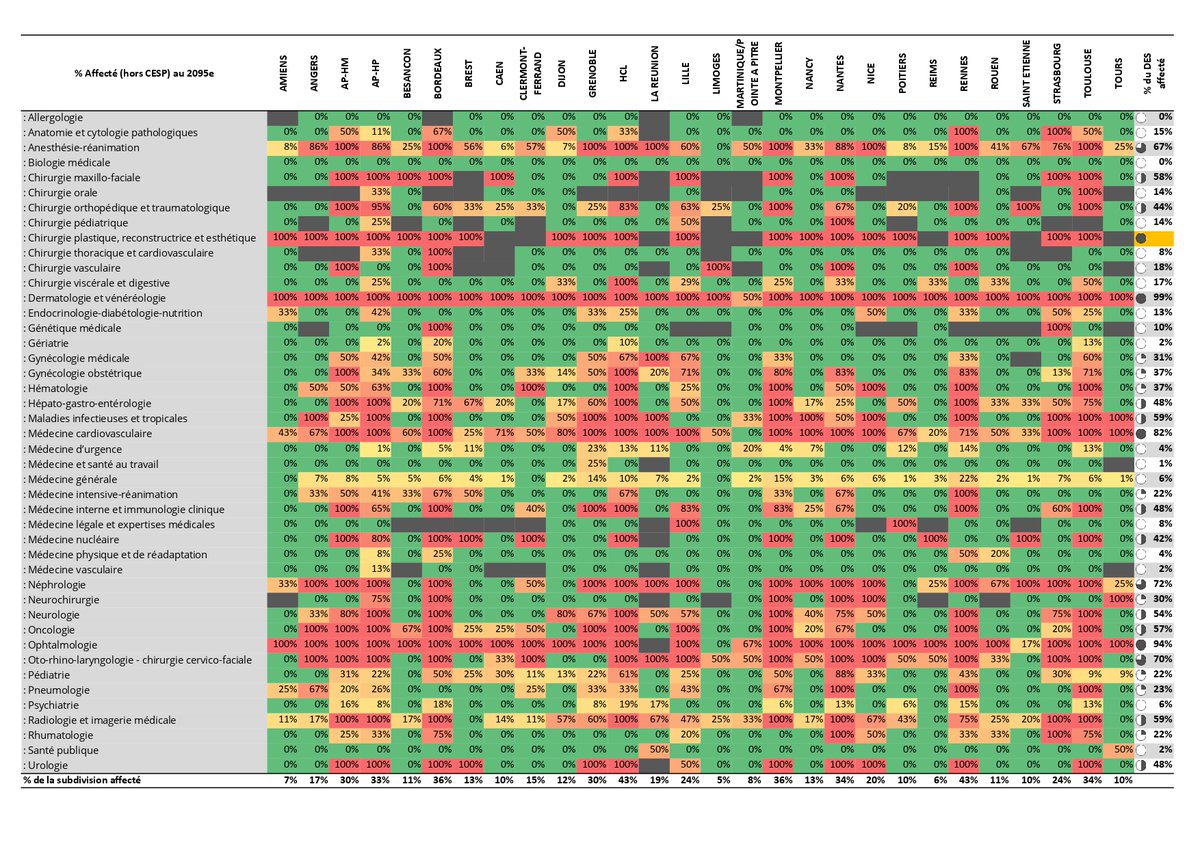 Point à J3 #futurinterne pour le 2095e nous en sommes là. C'est chaud cette année pour <a href="/AJARFrance/">AJAR France 🇫🇷</a> 

PS : correction des calculs en marges pour refléter au mieux les subdivisions et DES