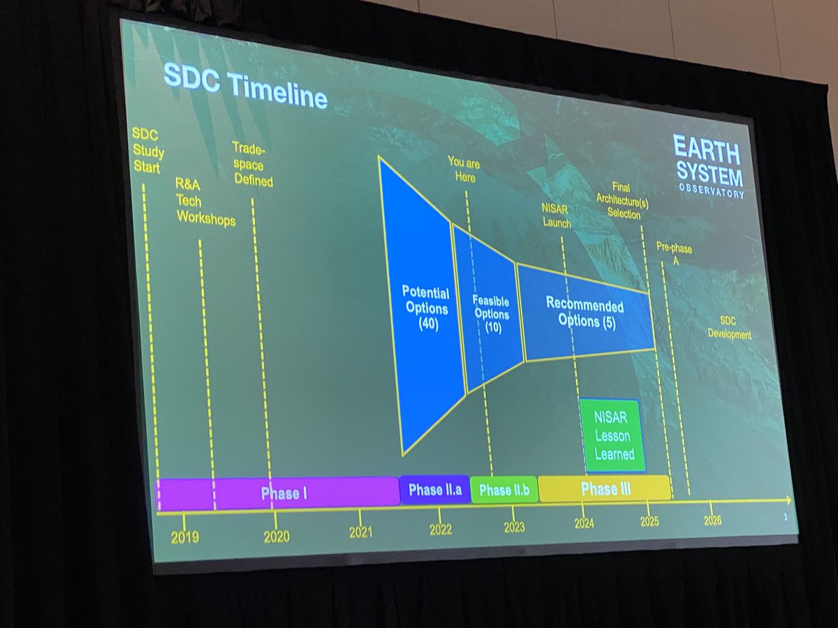 EricFielding's tweet photo. Shadi Oveisgharan, JPL, talking about NASA Surface Deformation and Change (SDC) mission studies for follow-on to NISAR. Many possibilities have been considered to select list of more efficient options #nisarscience22 https://t.co/oNbzAFX8Gt