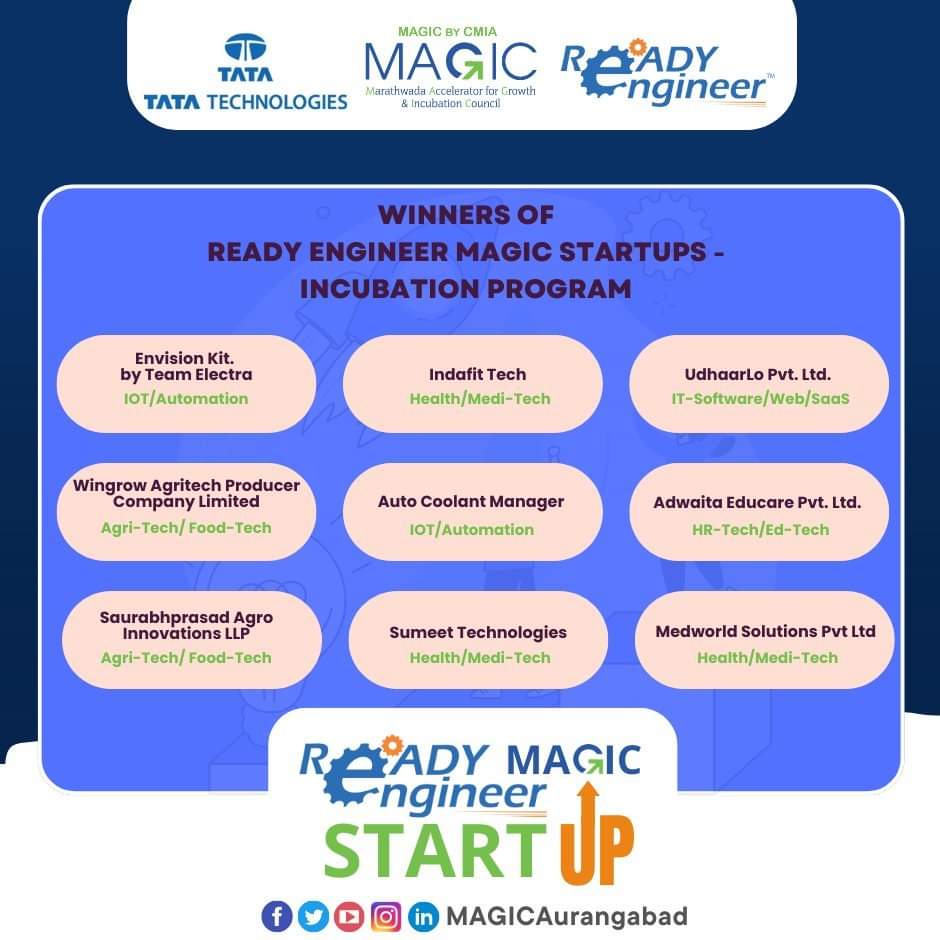 CMIAAurangabad's tweet photo. Nine start-ups from tier 2-3 cities of Maharashtra have been selected for the unique incubation programme after three rounds of scrutiny.
Benefits:- 7 month incubation, Seed Funding of up to 1.05 Lacs, 1:1 Dedicated Mentoring, booth at #TMIH, co-working space at MAGIC
@nitin0104 https://t.co/eWZv2HwW57