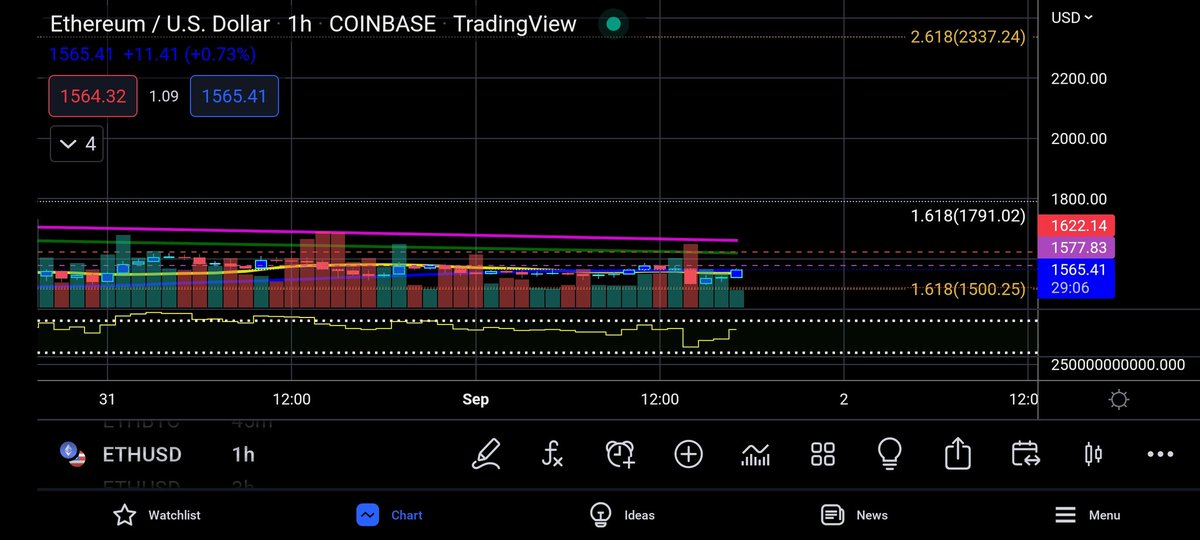 G_BazCrypto's tweet photo. It's been more than 1.5 Hour ! Yes I'm #TheColorChartist Mfkerz‼️ https://t.co/1NLfEKFJ25
