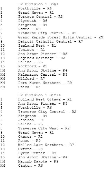 MichiganCrossCountry Rankings Week 1 - D1