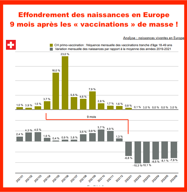 DocteurPEB1's tweet photo. Effondrement dramatique des naissances en Europe 9 mois après ces « vaccinations » de masse !
Pas besoin d’être médecin pour comprendre le lien de causalité !
Le plus terrifiant c’est le silence total des merdias : RIEN
Et on continue à vacciner les jeunes et femmes enceintes ! https://t.co/uZAUPqfI5Z