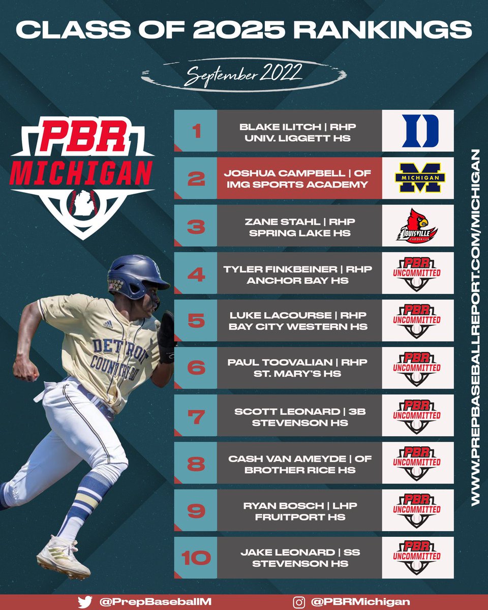WowFactorDrumb's tweet photo. Wow!  The 2025 @PBRMIScout rankings are full of names we know!  @ty_finkbeiner13 ranks 4th in the state with teammates @JadinRoels @peyton_ellis2 @AndrewDilodovi2 @DylanIsrow @JackOKeefe21 and @camveit27  making the 💯 list.  Let’s keep working boys! https://t.co/kZJpKTyH9M