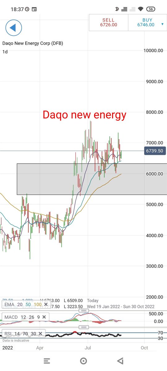 CholaInvestmen1's tweet photo. Price is up 1% on a down market. Just pointing this out. #daqo #investing https://t.co/6f6iud0ryV