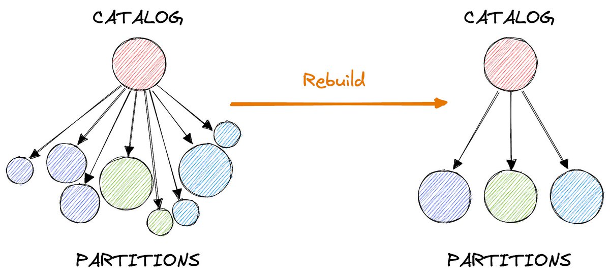 With the latest release of VAST v2.3, you can now enjoy  automatic rebuilding of your data. Good ol' defragmentation is back! Turns out this can have massive performance benefits and makes upgrading a breeze. Plus: fine-grained partition sketch config. 👉 vast.io/blog/vast-v2.3