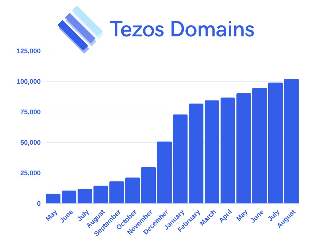 Over 100 000 Tezos Domains have been registered in total! 🎉
Thank you for the support🙏

Onwards and upwards! 🚀