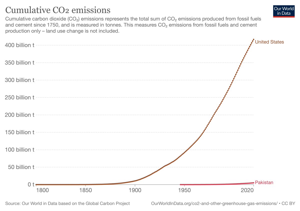 Since 1959, Pakistan has been responsible for only 0.4% of the world’s historic CO2 emissions. The US is responsible for 21.5%.

What's happening in Pakistan is climate injustice. The countries who are the least responsible for climate change are paying the highest price.