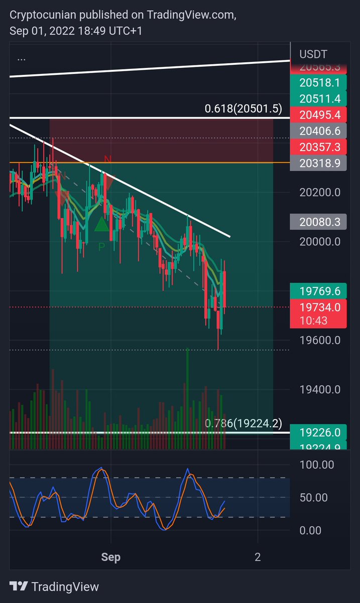 cryptocunian's tweet photo. Its so close I can smell it!

TP'd here again tho so even if it doesn't make it the 3rd time, I still made money, for a 3rd time. https://t.co/y1cl6BLpVq