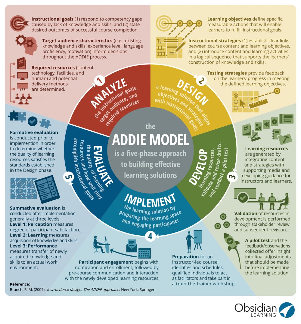 netlearning20's tweet image. El modelo #ADDIE de diseño instruccional:
elearninginfographics.com/the-addie-mode… #elearning #infografía