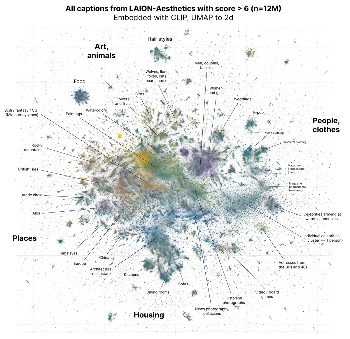 Inspired by various recent efforts to make sense of the text2img datasets - here's all 12M captions from LAION-Aesthetics with score > 6, embedded with CLIP and UMAP'ed to 2d. Color is the domain of the image URL.