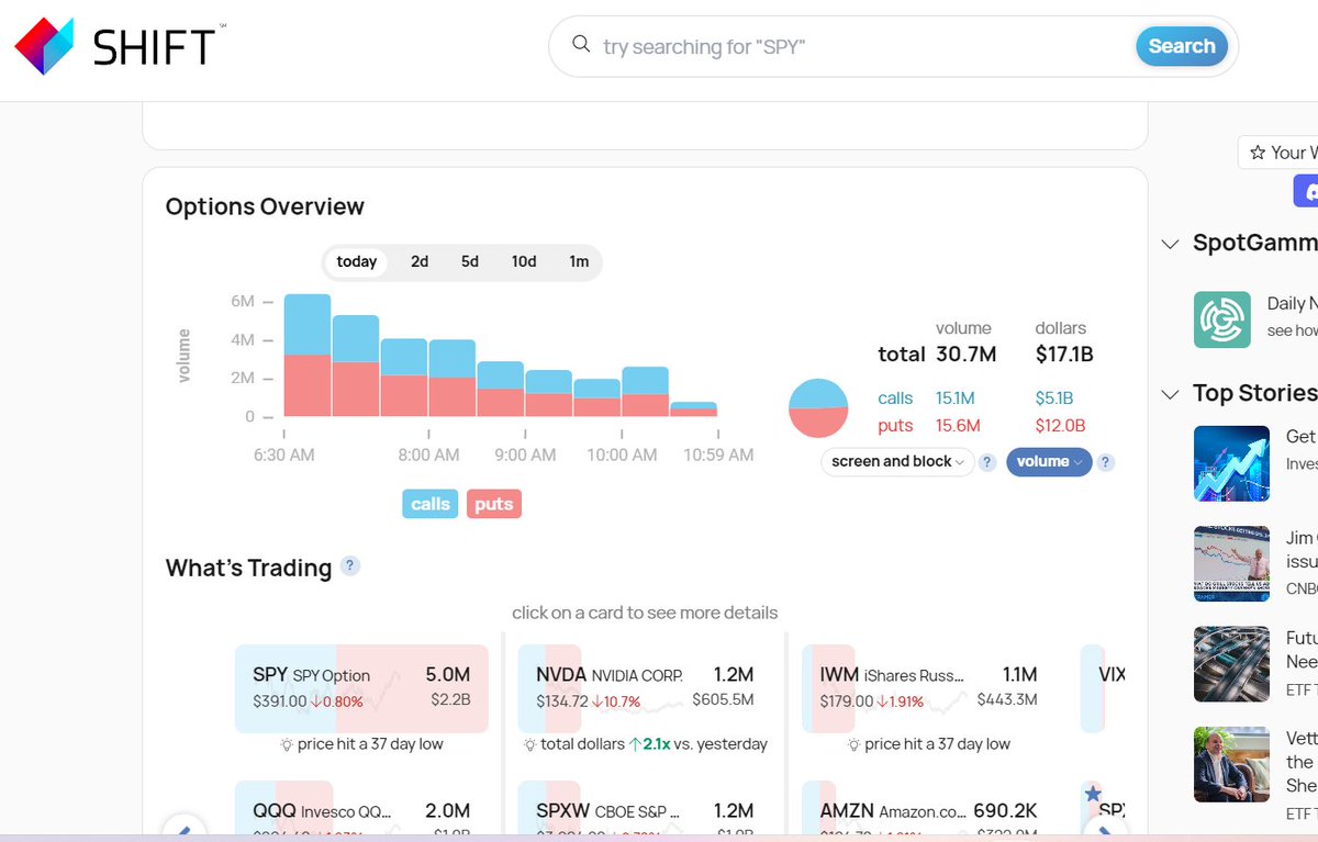SearchShift's tweet photo. This is why we have been saying for the past few days. The flow has been in "no mans land".
search before you trade at https://t.co/69HeDlOWWl for free!
#knowtheflow #StockMarket https://t.co/W4rrbXKmhj