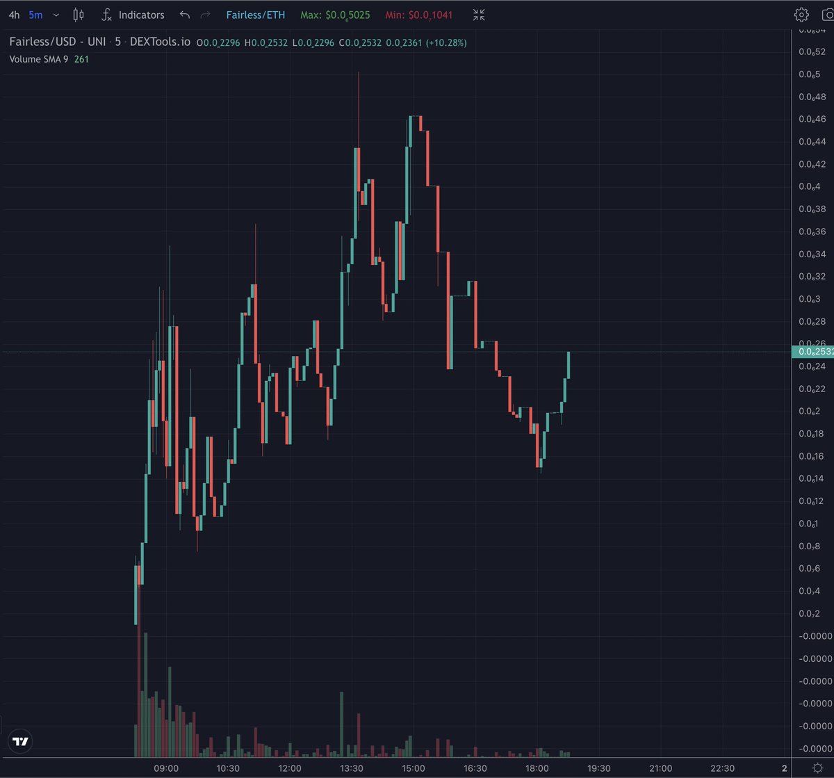 Crypto_Sisters's tweet photo. @1goonrich Hey Goonrich... #Fairless...
✅Renounced Ownership
✅ZERO TAX (0.3 slippage)
✅100% Burned LP
Highly motivated community full of rug victims from last night are sending it.
Reversal is in - LFG
TG: https://t.co/Y1AtyDA6ji https://t.co/2Rpg2b4Gct