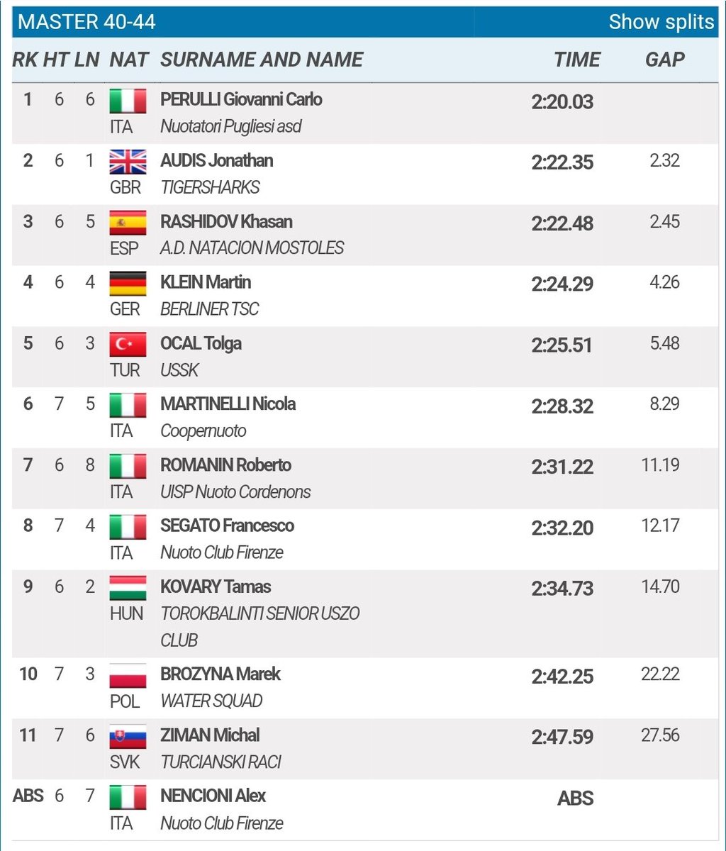 Tigersharks_ASC's tweet photo. Jon Audis takes the silver medal in the 200 back 🎉 Absolutely brilliant racing @LENaquatics  European Masters. 

#tigersharksasc #Roma2022 #europeanmasters #mastersswimming #200back https://t.co/iuICKiJ6s1