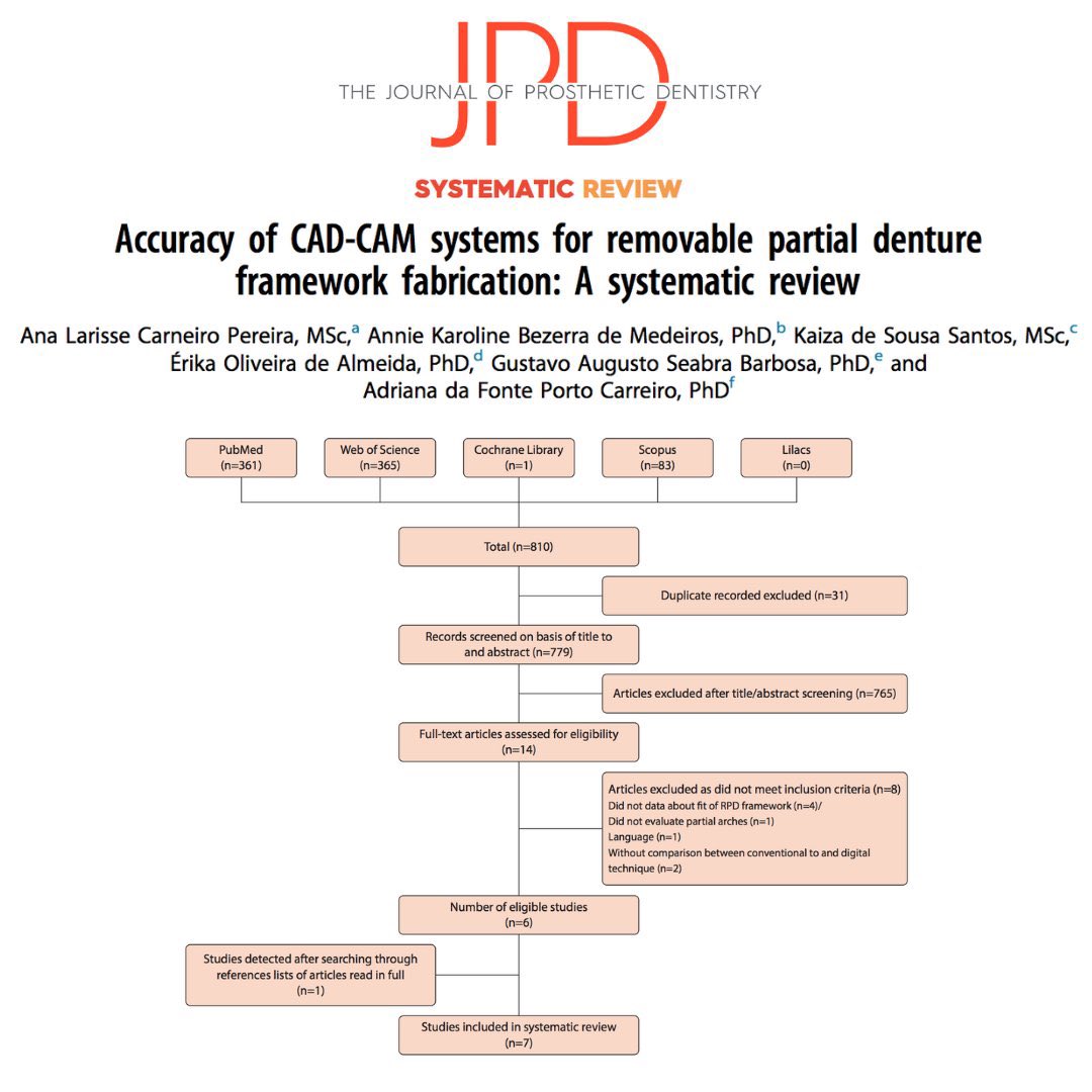 JPDentistry's tweet photo. This #systematicreview analyzes the accurate fit of #removablepartialdenture framework when fabricated with different types of #CADCAM #dentalmaterials like #PEEK. Learn more: https://t.co/ZSyZueyO8Y https://t.co/RdLsCrR4O7