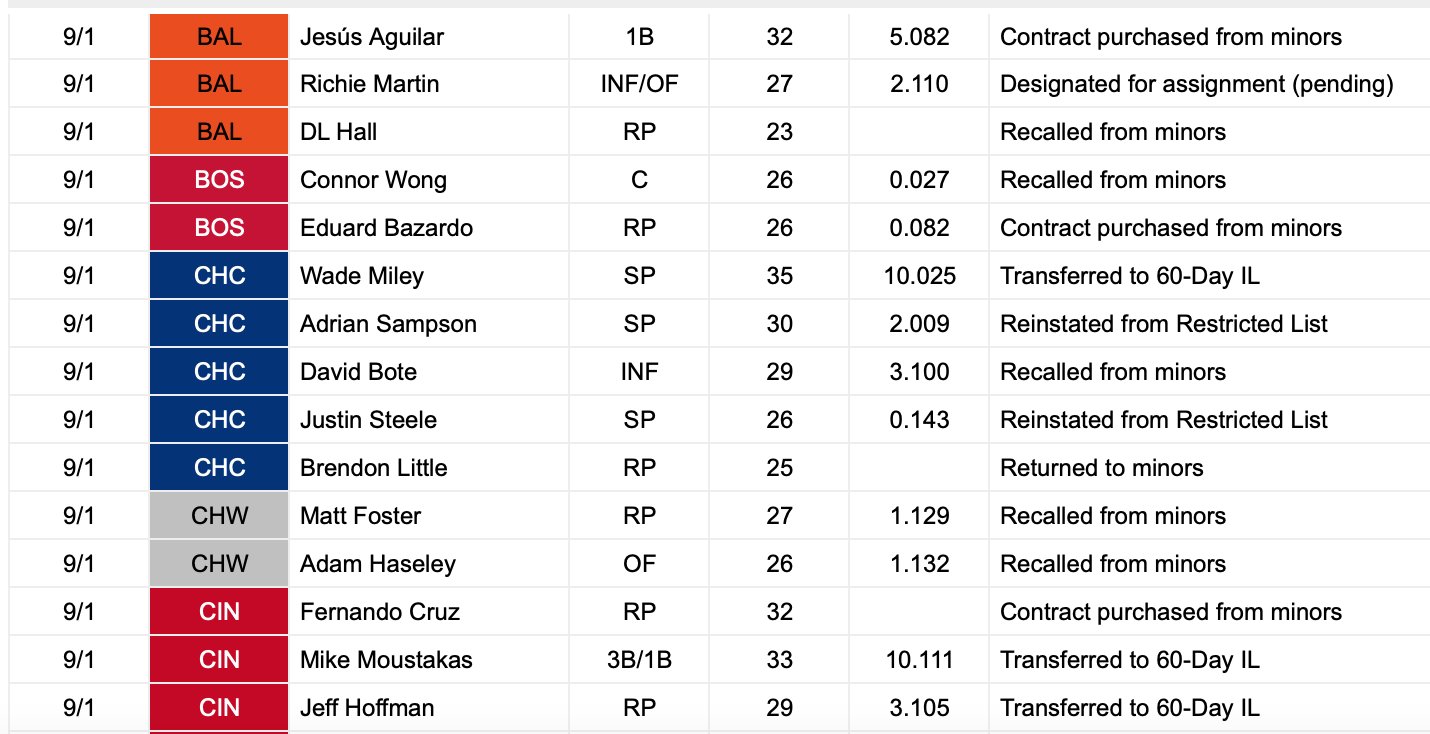FanGraphs Baseball on Twitter "Today is roster expansion day in MLB