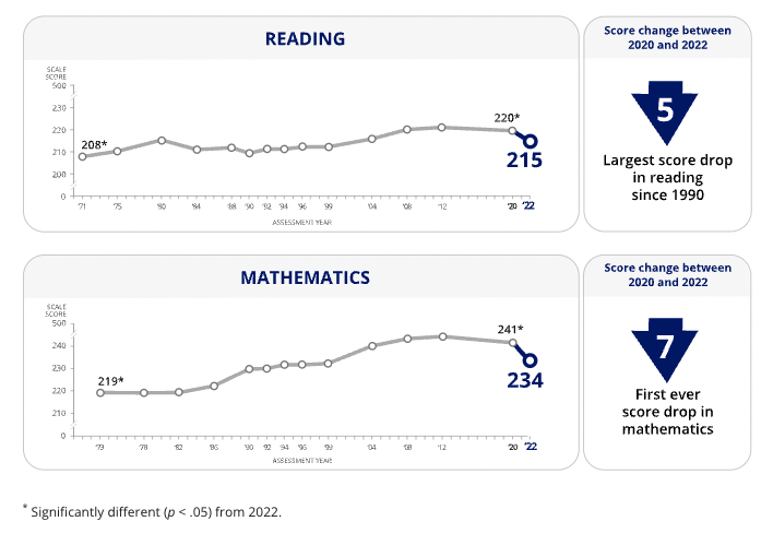 lucasantibanez's tweet image. A few comments on the newly released NAEP report. 
 🧵👇
1. The overall decline is huge. No way around it. Elementary-age kids lost tons of ground in reading and mathematics. Many of the educational challenges we faced before COVID, are now bigger.