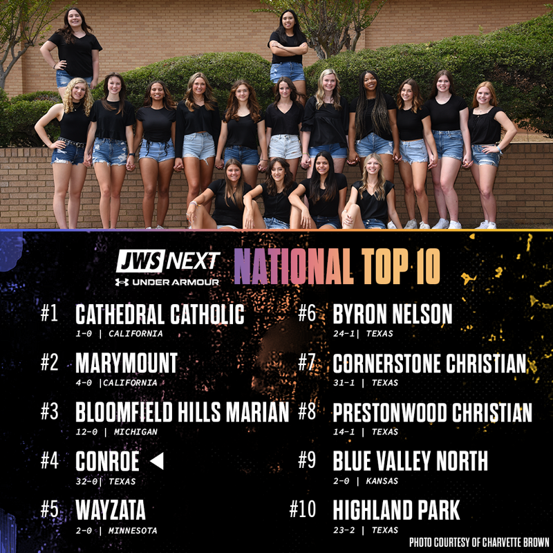justwsports's tweet photo. Conroe High School has already surpassed its all-time wins record in 2022, riding a 32-0 start to No. 4 in the girls' volleyball rankings.
#JWSNext x @UnderArmour