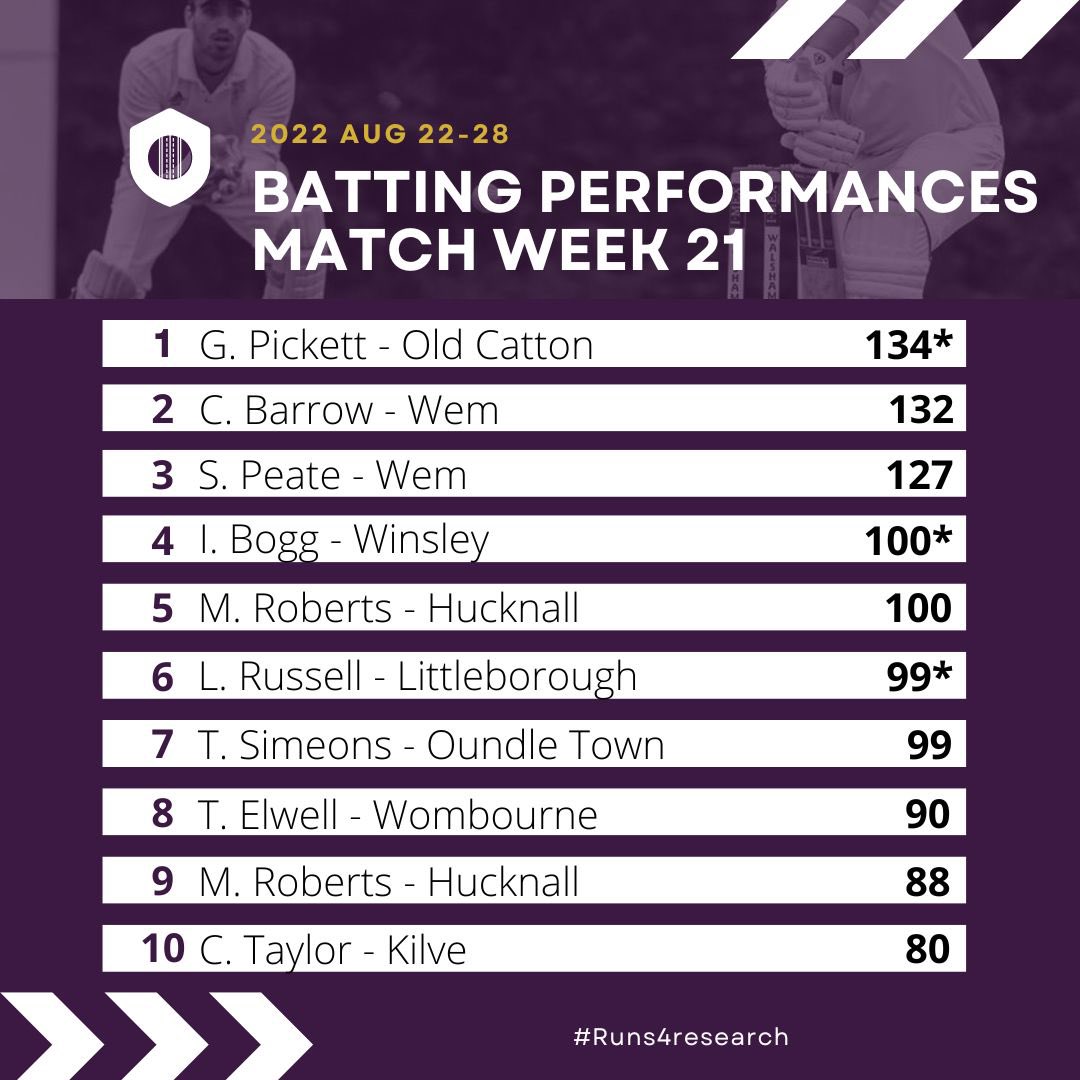 Runs4Research's tweet photo. Week 21 highlights saw 3 6fers, 2 batsmen dismissed for 99 and for the 2nd time this season, twin 💯s in a single innings, on this occasion courtesy of @WemCricketClub . 2/3 more weeks to go in 2022, where has the season gone? #Runs4Research https://t.co/s7HQJblGdU