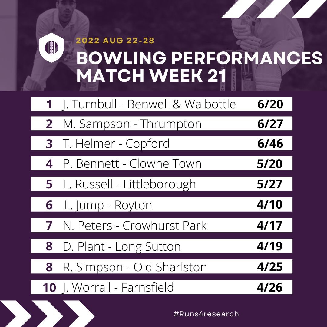 Week 21 highlights saw 3 6fers, 2 batsmen dismissed for 99 and for the 2nd time this season, twin 💯s in a single innings, on this occasion courtesy of <a href="/WemCricketClub/">Wem CC</a> . 2/3 more weeks to go in 2022, where has the season gone? #Runs4Research