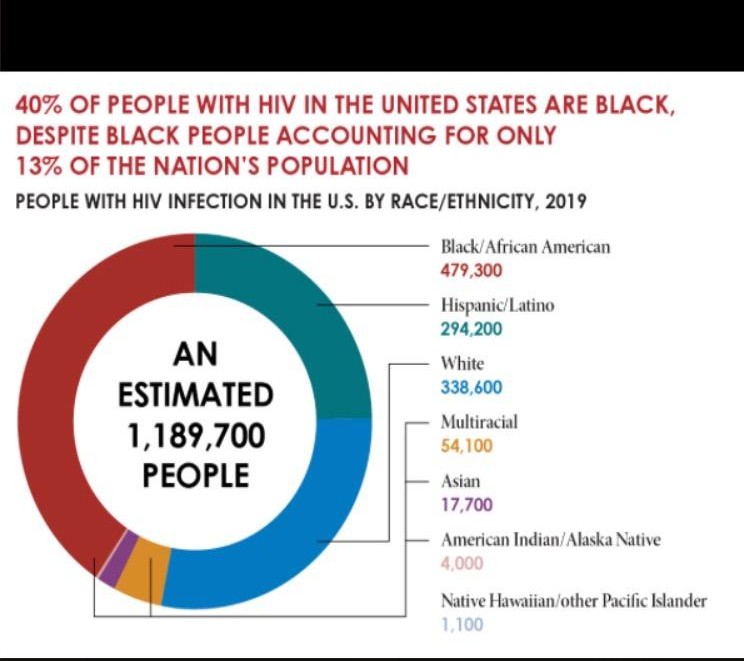 _REACHProject's tweet photo. This is a graph from #cdc website showing #hiv #infections based on race. https://t.co/lTbCl7qkdt