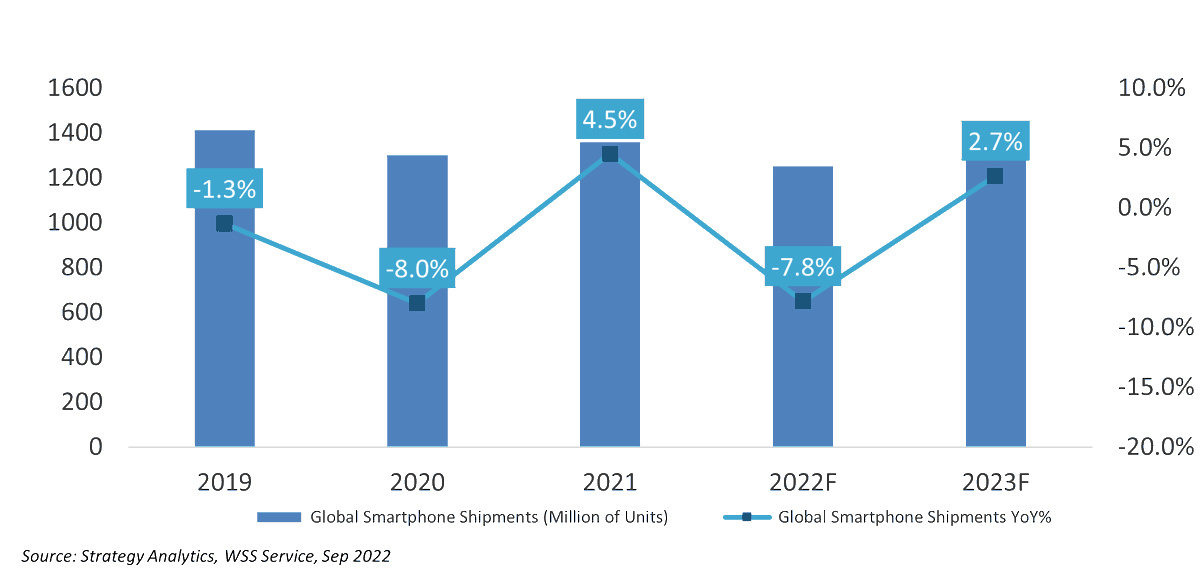 aalcccs's tweet photo. @SA_Update predicts global smartphone shipments to decline -7.8% YoY in 2022 at 1.25 billion units. A mild rebound is expected in 2H 2023. @Apple and @SamsungMobile will outperform and gain market share at the expense of Chinese brands. https://t.co/gaWKYtk3m8