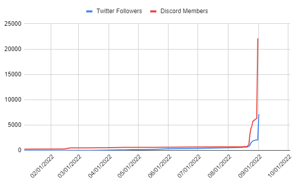 #Crypto people: Your community seems really small
Us at <a href="/deepwatersxyz/">Deepwaters</a>: That's because we haven't really tried to grow it since we've been in stealth.
Them: Yeah, sure.

[time passes]

Us, not even intentionally lighting the community fuse 10 days ago: