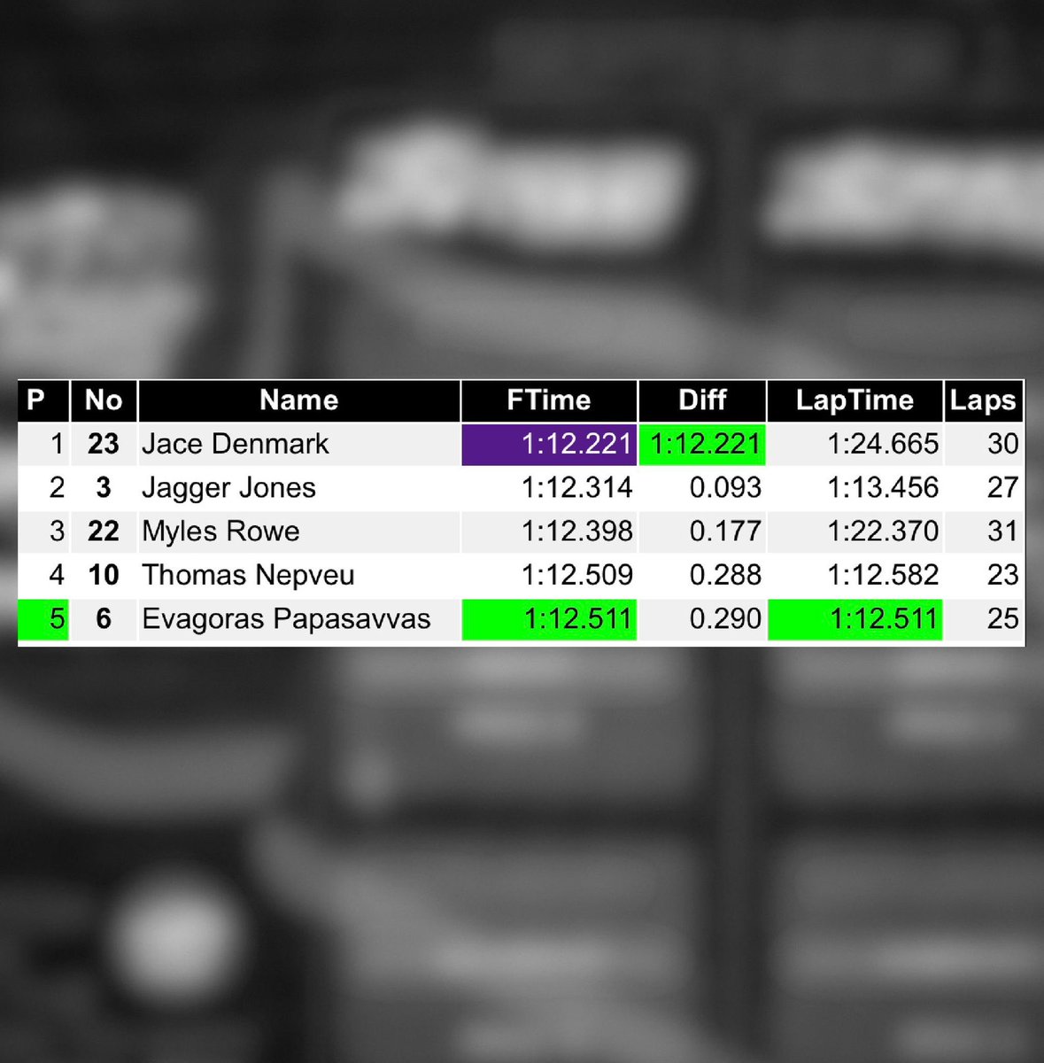 Testing session 2️⃣ about to go down ‼️

Here’s a look at some times from the first sesh — you can keep up with the action with live timing on the @RoadToIndyTV app as well as here: usf2000.com/results/live-t…

#RoadToIndy | #TeamCooperTire