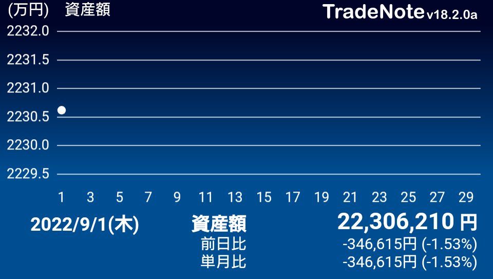 drgnzmbrip's tweet photo. わ〜い
9月は、すご〜く低い位置からスタートだぁ〜（��涙）
#日本株
#TradeNote https://t.co/l201UgrfQW