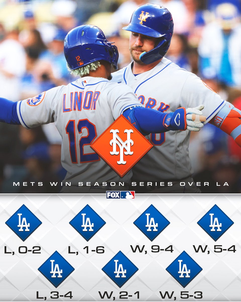 MLBONFOX's tweet photo. After today's win, the @Mets officially take the regular season series vs the Dodgers!

Meet again in October? 👀 https://t.co/00R5jRaajO